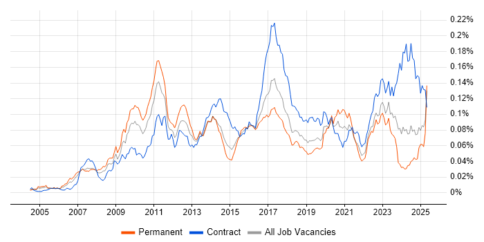 Job vacancy trend for KDB in the UK Job vacancy trend for KDB in the UK