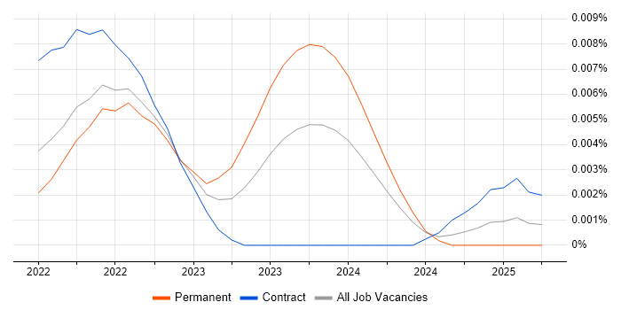 Job vacancy trend for Kedro in the UK Job vacancy trend for Kedro in the UK