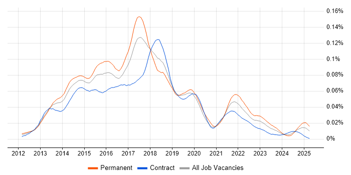 Job vacancy trend for Kendo UI in the UK