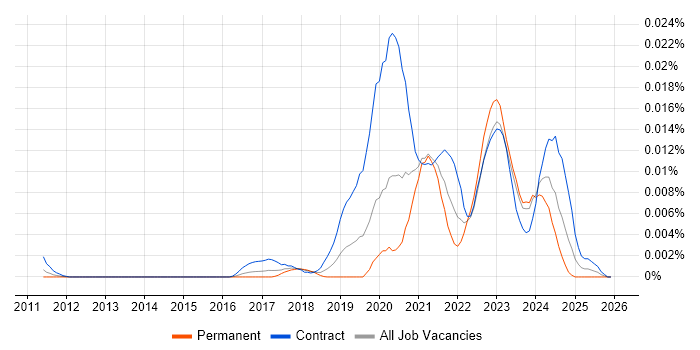 Kenna job vacancy trend in the UK