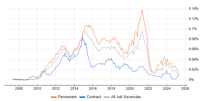 Job vacancy trend for Kentico in the UK Job vacancy trend for Kentico in the UK