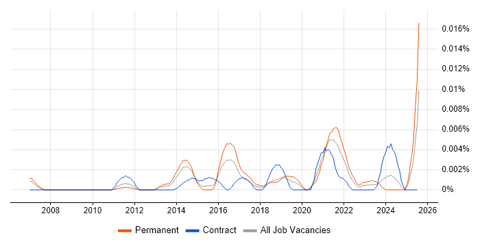 Job vacancy trend for Kepware in the UK