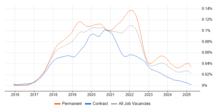 Job vacancy trend for Keras in the UK