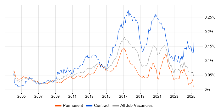 Job vacancy trend for Kerberos in the UK
