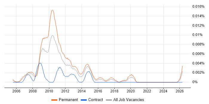 Kerio job vacancy trend in the UK