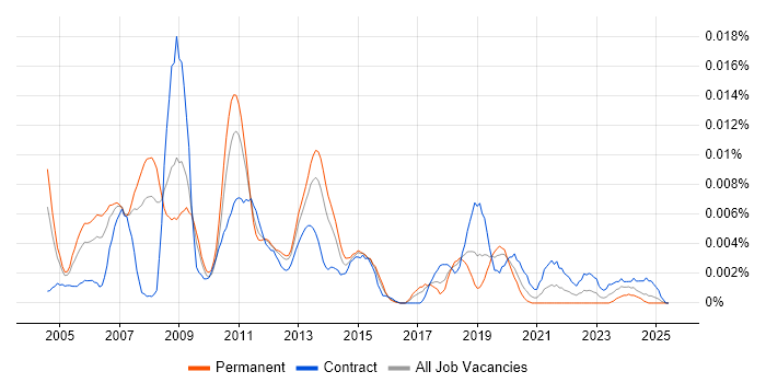 Job vacancy trend for Kernel Developer in the UK Job vacancy trend for Kernel Developer in the UK