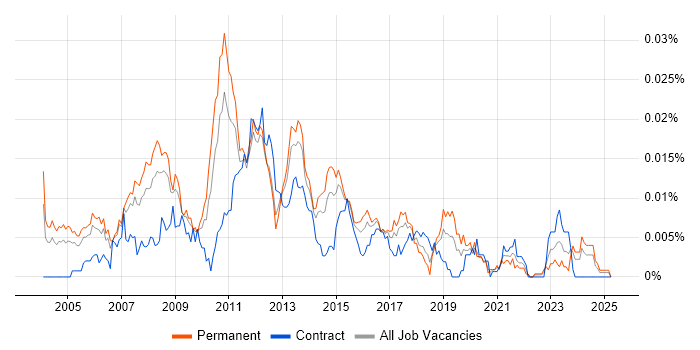 Job vacancy trend for Kernel Engineer in the UK Job vacancy trend for Kernel Engineer in the UK