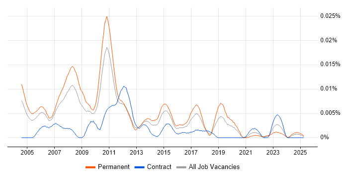 Job vacancy trend for Kernel Software Engineer in the UK Job vacancy trend for Kernel Software Engineer in the UK