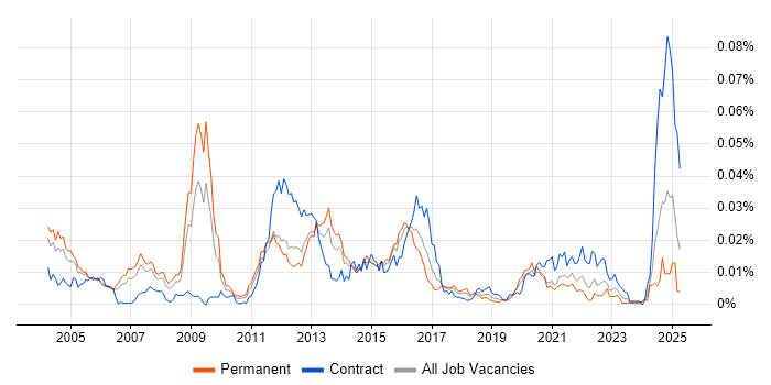 Job vacancy trend for Kernel Tuning in the UK Job vacancy trend for Kernel Tuning in the UK