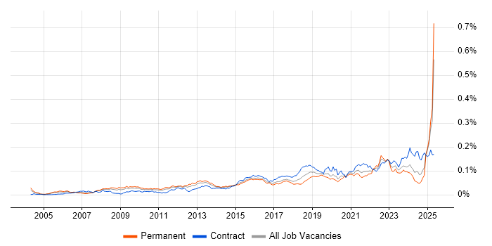 Job vacancy trend for Key Management in the UK Job vacancy trend for Key Management in the UK