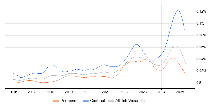 Job vacancy trend for Keycloak in the UK Job vacancy trend for Keycloak in the UK