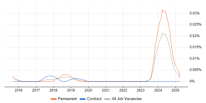 Job vacancy trend for KeystoneJS in the UK Job vacancy trend for KeystoneJS in the UK