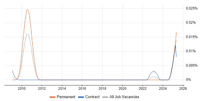 Job vacancy trend for KGDB in the UK Job vacancy trend for KGDB in the UK