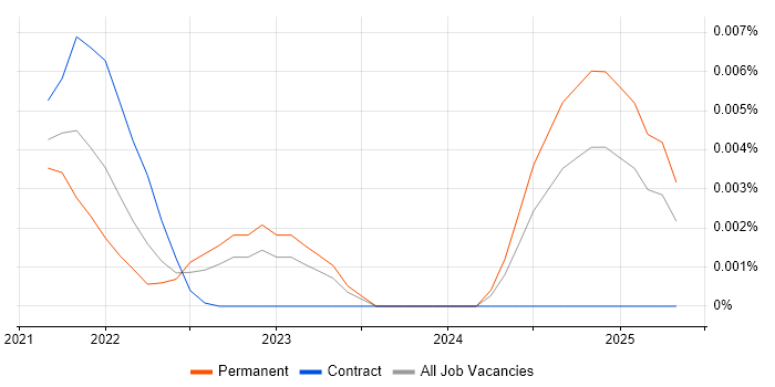 Job vacancy trend for Kibo in the UK Job vacancy trend for Kibo in the UK