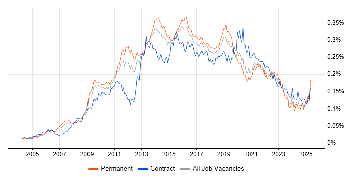 Job vacancy trend for Kimball Methodology in the UK Job vacancy trend for Kimball Methodology in the UK