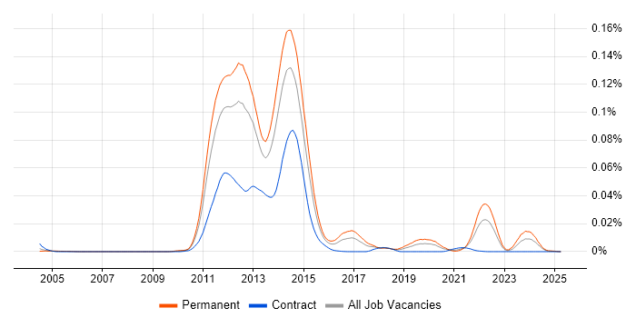 Job vacancy trend for Kindle in the UK Job vacancy trend for Kindle in the UK