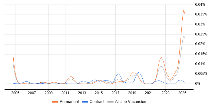Job vacancy trend for Kinematics in the UK Job vacancy trend for Kinematics in the UK