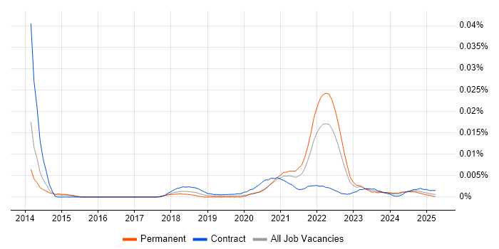 Job vacancy trend for Klarna in the UK Job vacancy trend for Klarna in the UK