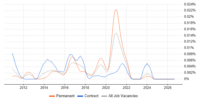 Klocwork job vacancy trend in the UK