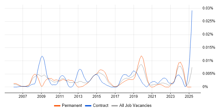 Job vacancy trend for KML in the UK Job vacancy trend for KML in the UK