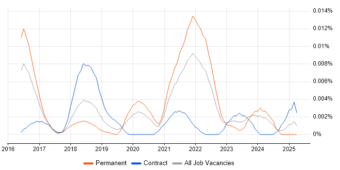 Job vacancy trend for Knex.js in the UK Job vacancy trend for Knex.js in the UK