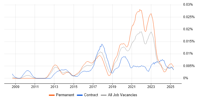Job vacancy trend for KNIME in the UK Job vacancy trend for KNIME in the UK