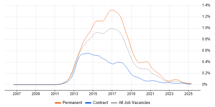 Job vacancy trend for KnockoutJS in the UK Job vacancy trend for KnockoutJS in the UK