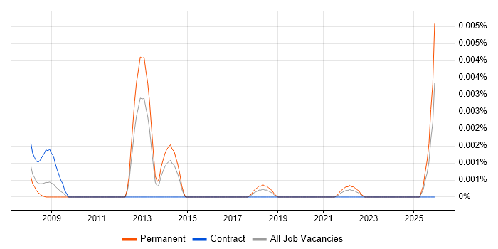 Knowledge Advisor job vacancy trend in the UK