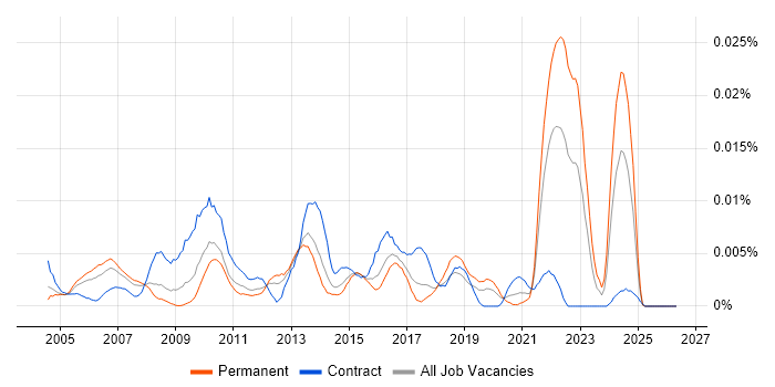 Knowledge Analyst job vacancy trend in the UK