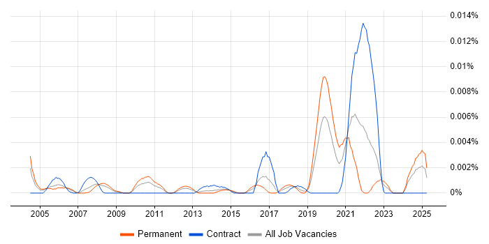 Job vacancy trend for Knowledge Engineer in the UK Job vacancy trend for Knowledge Engineer in the UK