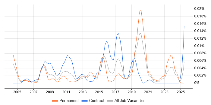 Job vacancy trend for Knowledge Engineering in the UK Job vacancy trend for Knowledge Engineering in the UK