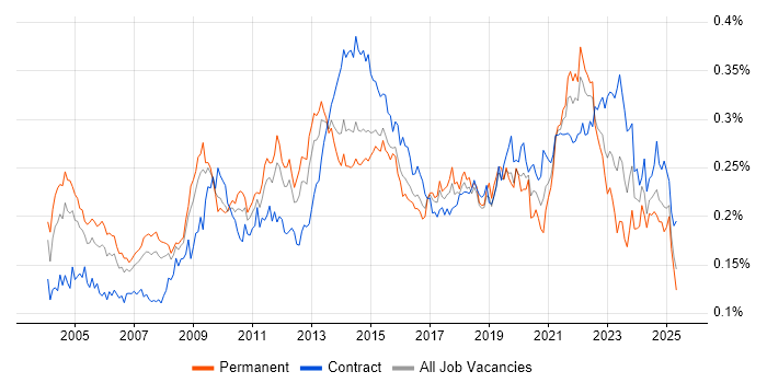 Job vacancy trend for Knowledge Management in the UK Job vacancy trend for Knowledge Management in the UK