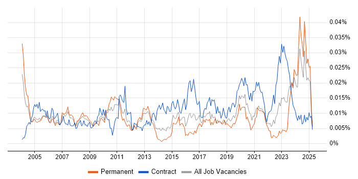 Job vacancy trend for Knowledge Manager in the UK