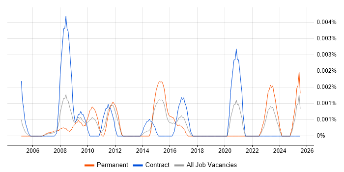 Job vacancy trend for Knowledge Officer in the UK Job vacancy trend for Knowledge Officer in the UK