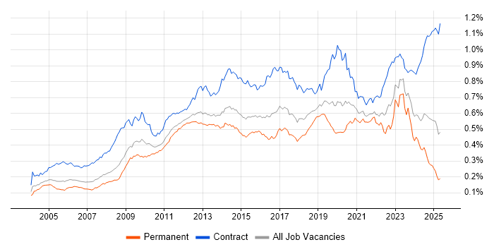 Job vacancy trend for Knowledge Transfer in the UK Job vacancy trend for Knowledge Transfer in the UK