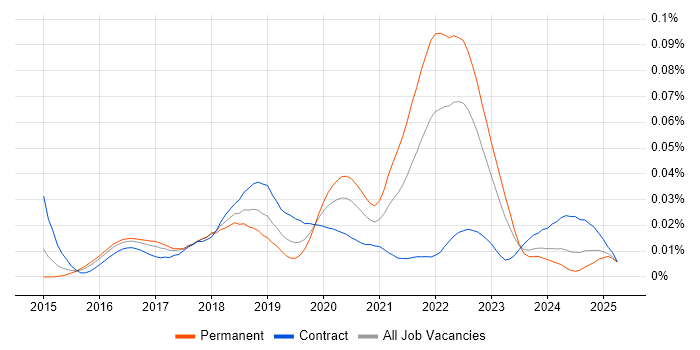 Job vacancy trend for koa in the UK Job vacancy trend for koa in the UK