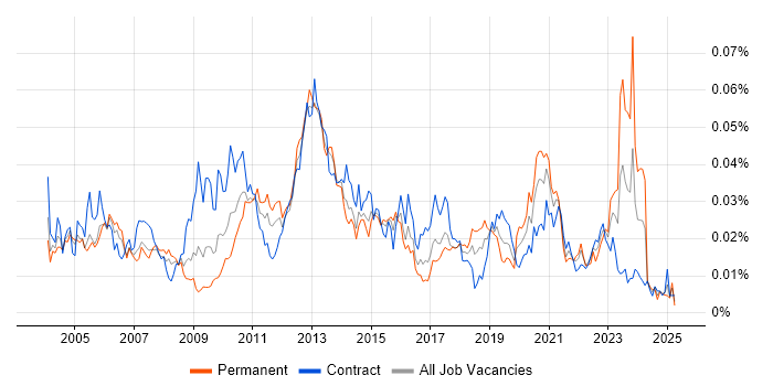 Job vacancy trend for Kofax in the UK Job vacancy trend for Kofax in the UK