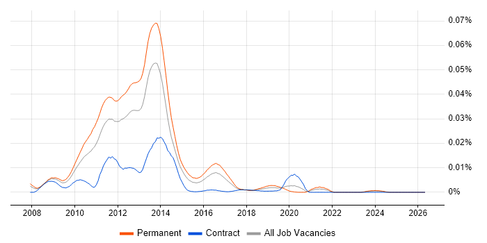 Kohana job vacancy trend in the UK