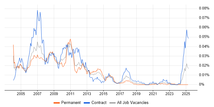 Job vacancy trend for Kondor in the UK Job vacancy trend for Kondor in the UK