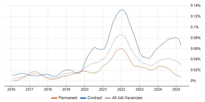 Job vacancy trend for Kong in the UK Job vacancy trend for Kong in the UK