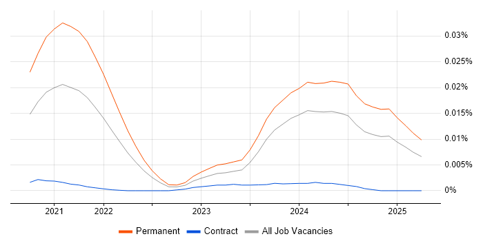 Job vacancy trend for Kontent in the UK Job vacancy trend for Kontent in the UK