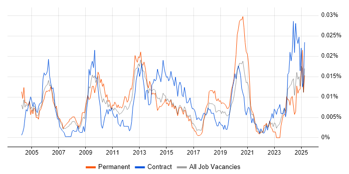 Job vacancy trend for Korean Language in the UK