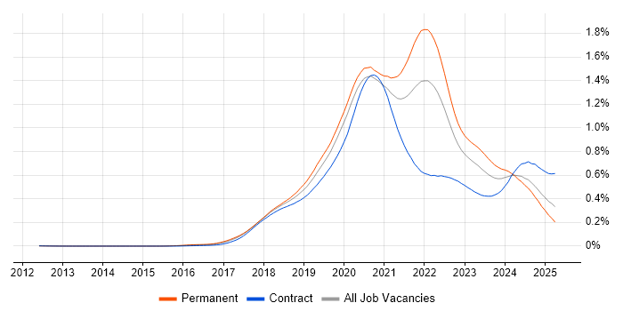 Job vacancy trend for Kotlin in the UK Job vacancy trend for Kotlin in the UK