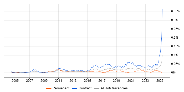 Job vacancy trend for Kronos in the UK Job vacancy trend for Kronos in the UK