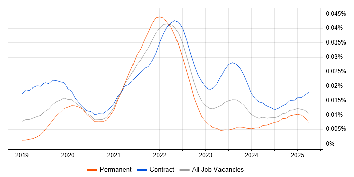 Job vacancy trend for Kubeflow in the UK Job vacancy trend for Kubeflow in the UK