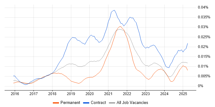 Job vacancy trend for Kubernetes Architect in the UK Job vacancy trend for Kubernetes Architect in the UK