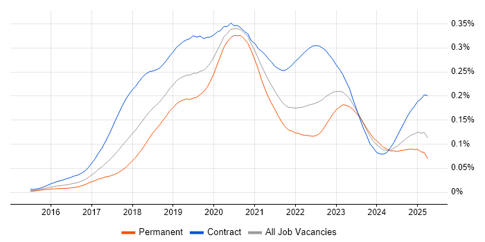 Job vacancy trend for Kubernetes Engineer in the UK Job vacancy trend for Kubernetes Engineer in the UK