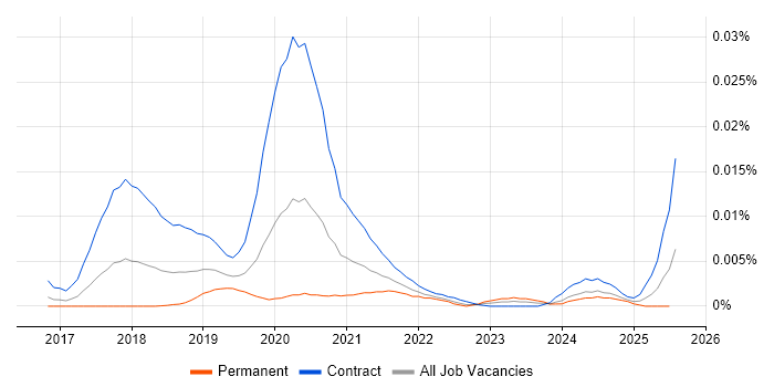 Job vacancy trend for Kubernetes Specialist in the UK Job vacancy trend for Kubernetes Specialist in the UK