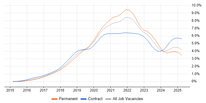 Job vacancy trend for Kubernetes in the UK Job vacancy trend for Kubernetes in the UK