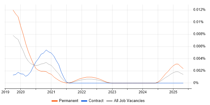 Job vacancy trend for Kubespray in the UK Job vacancy trend for Kubespray in the UK